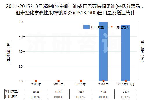 2011-2015年3月精制的棕櫚仁油或巴巴蘇棕櫚果油(包括分離品，但未經(jīng)化學(xué)改性,初榨的除外)(15132900)出口量及增速統(tǒng)計